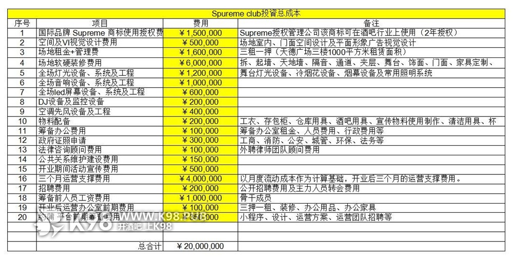 投资总成本表格